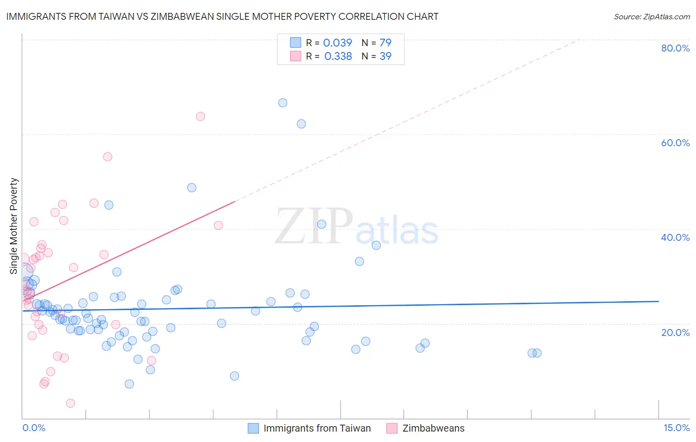 Immigrants from Taiwan vs Zimbabwean Single Mother Poverty