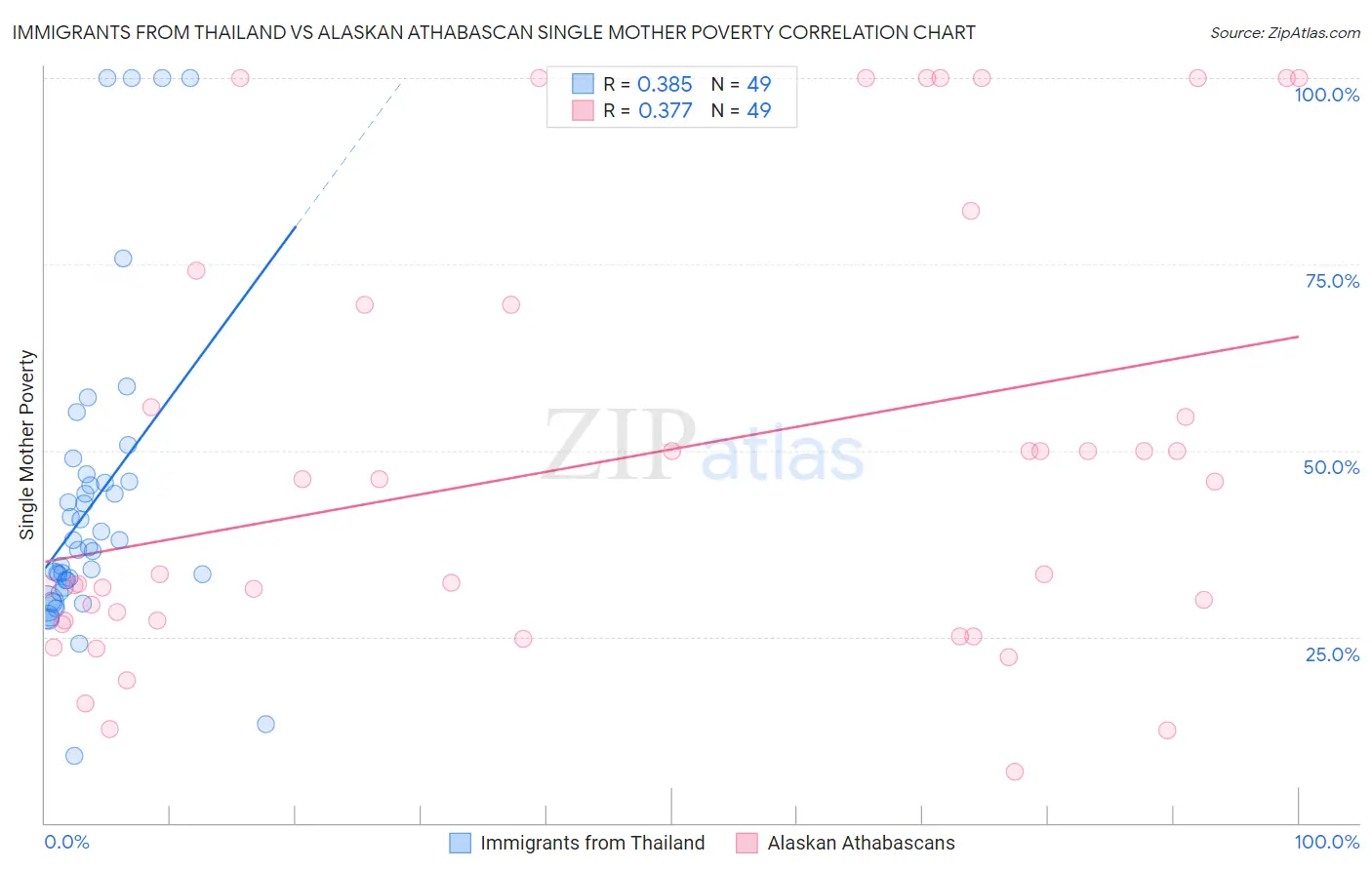 Immigrants from Thailand vs Alaskan Athabascan Single Mother Poverty
