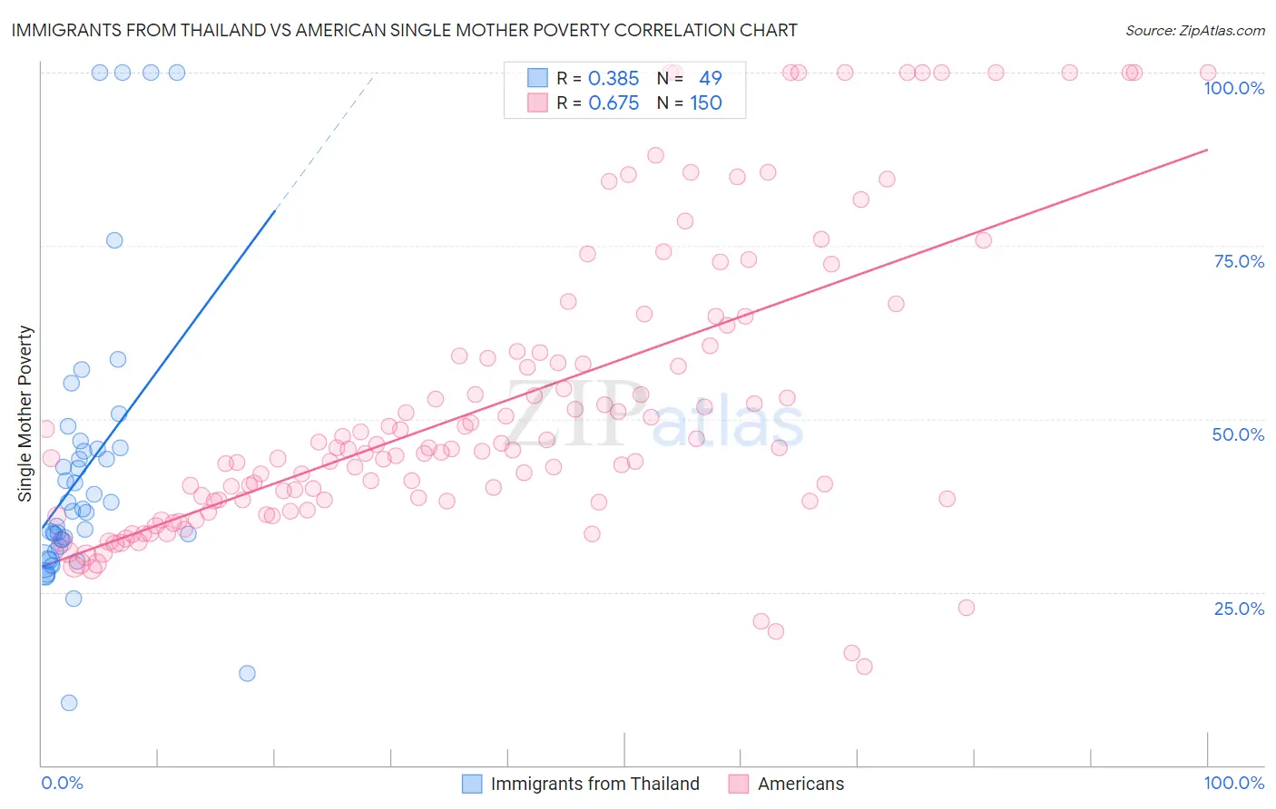 Immigrants from Thailand vs American Single Mother Poverty