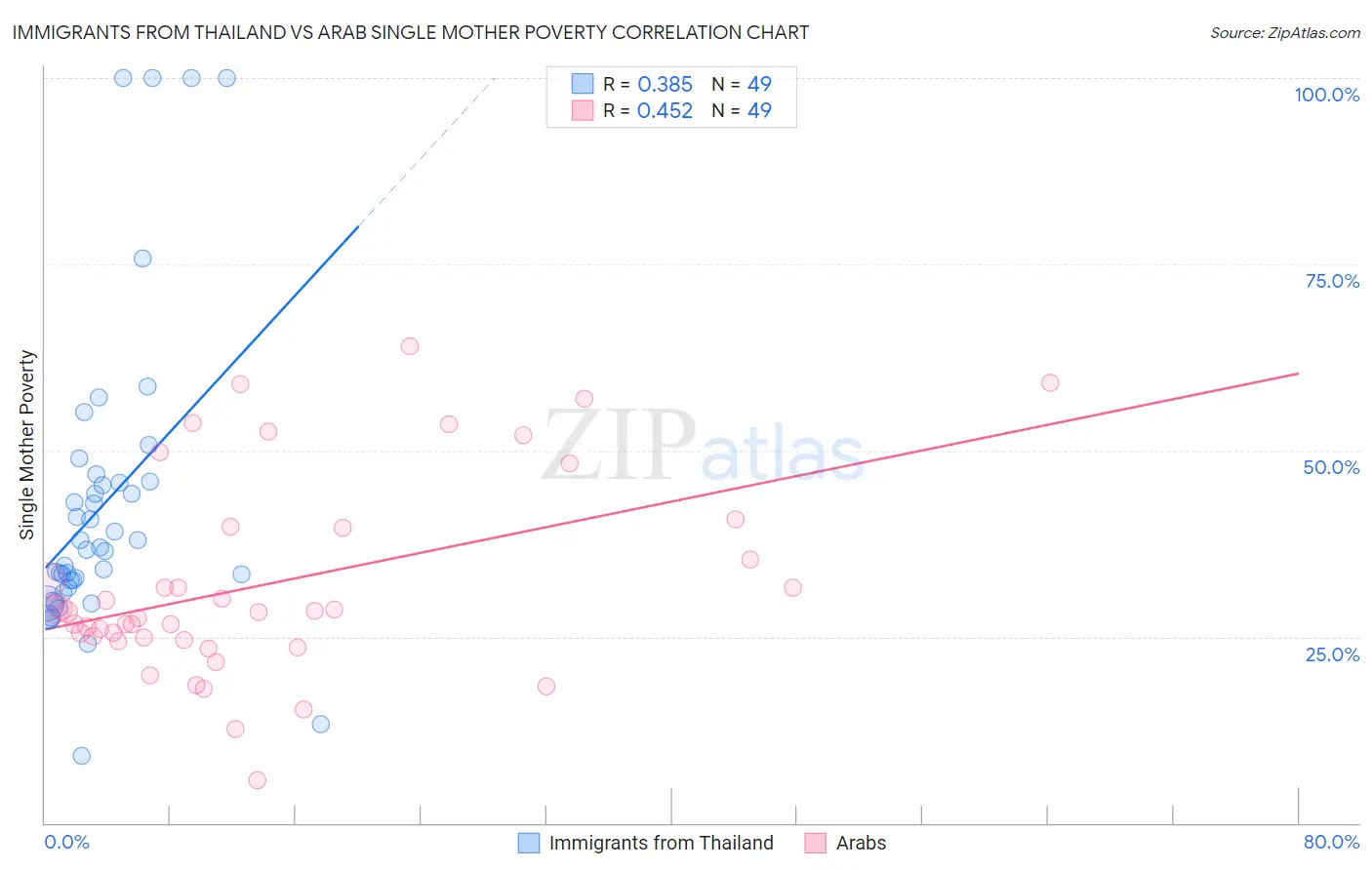 Immigrants from Thailand vs Arab Single Mother Poverty