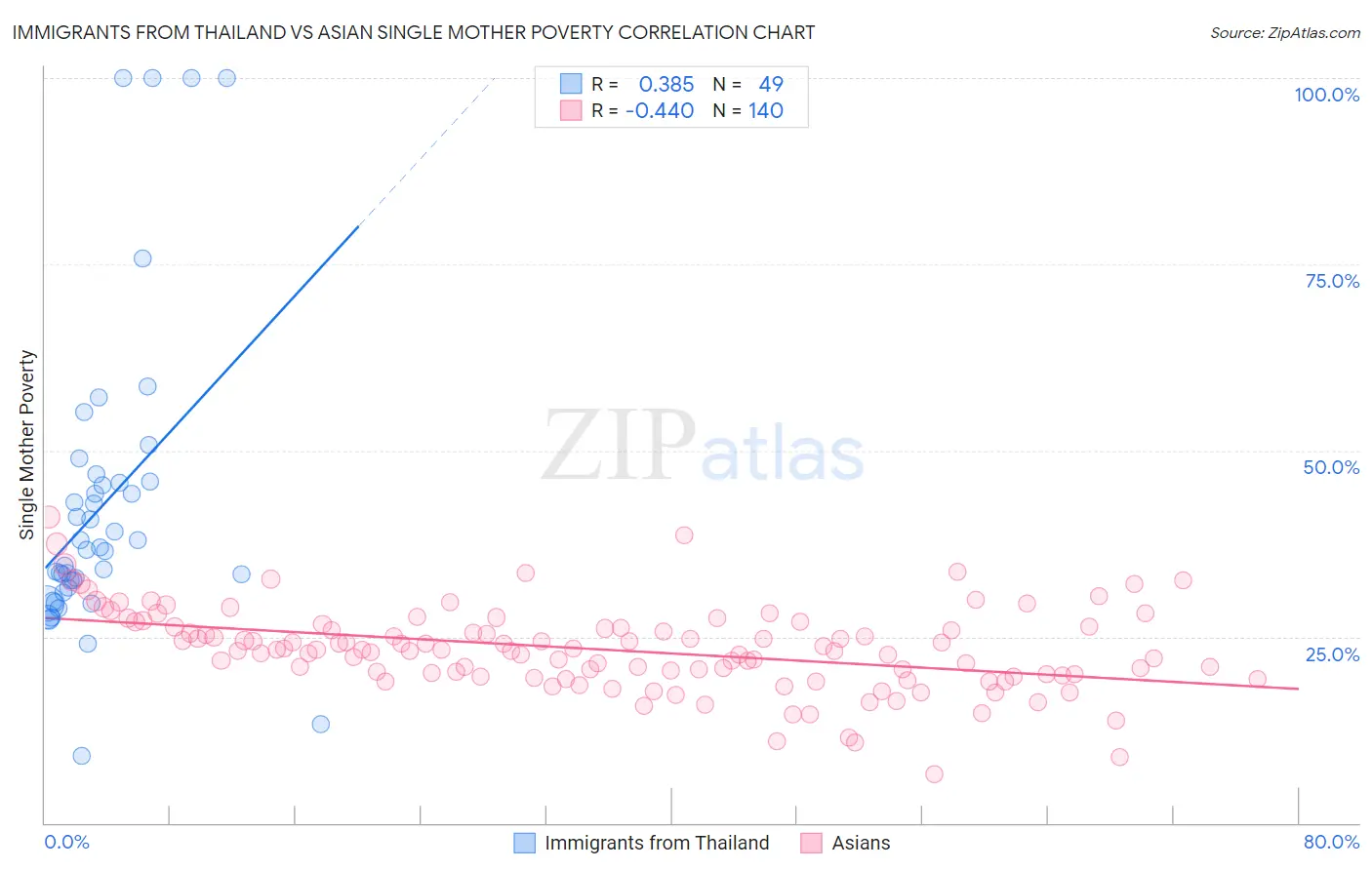 Immigrants from Thailand vs Asian Single Mother Poverty