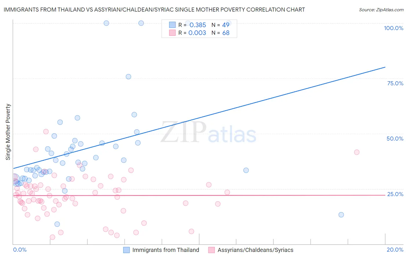 Immigrants from Thailand vs Assyrian/Chaldean/Syriac Single Mother Poverty