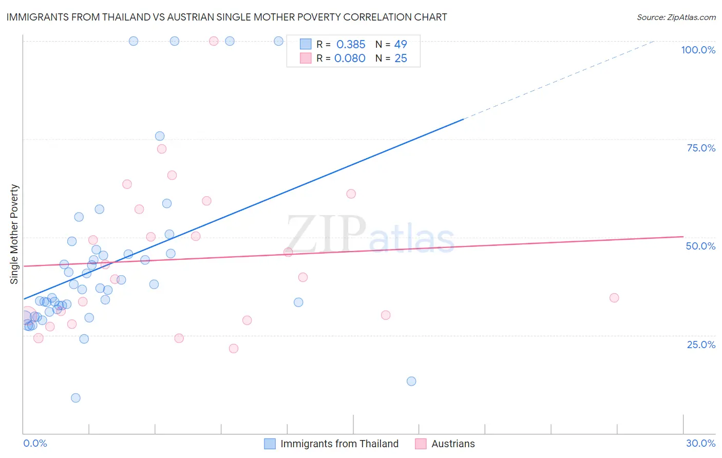 Immigrants from Thailand vs Austrian Single Mother Poverty
