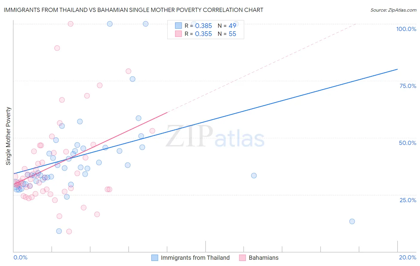 Immigrants from Thailand vs Bahamian Single Mother Poverty