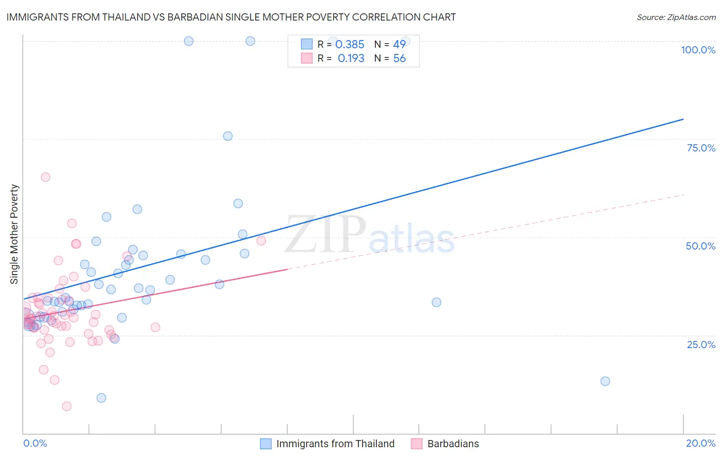 Immigrants from Thailand vs Barbadian Single Mother Poverty