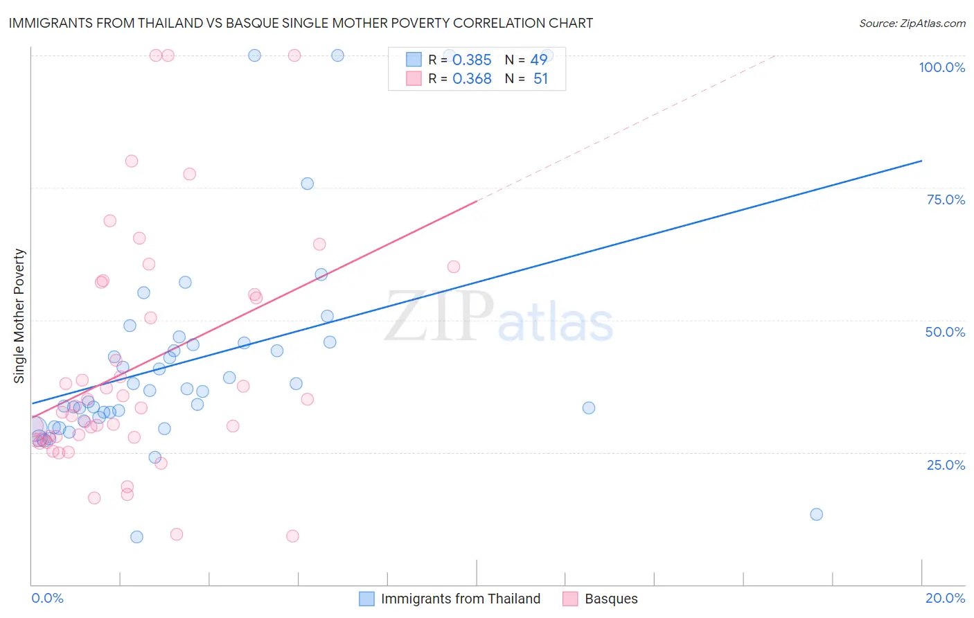 Immigrants from Thailand vs Basque Single Mother Poverty