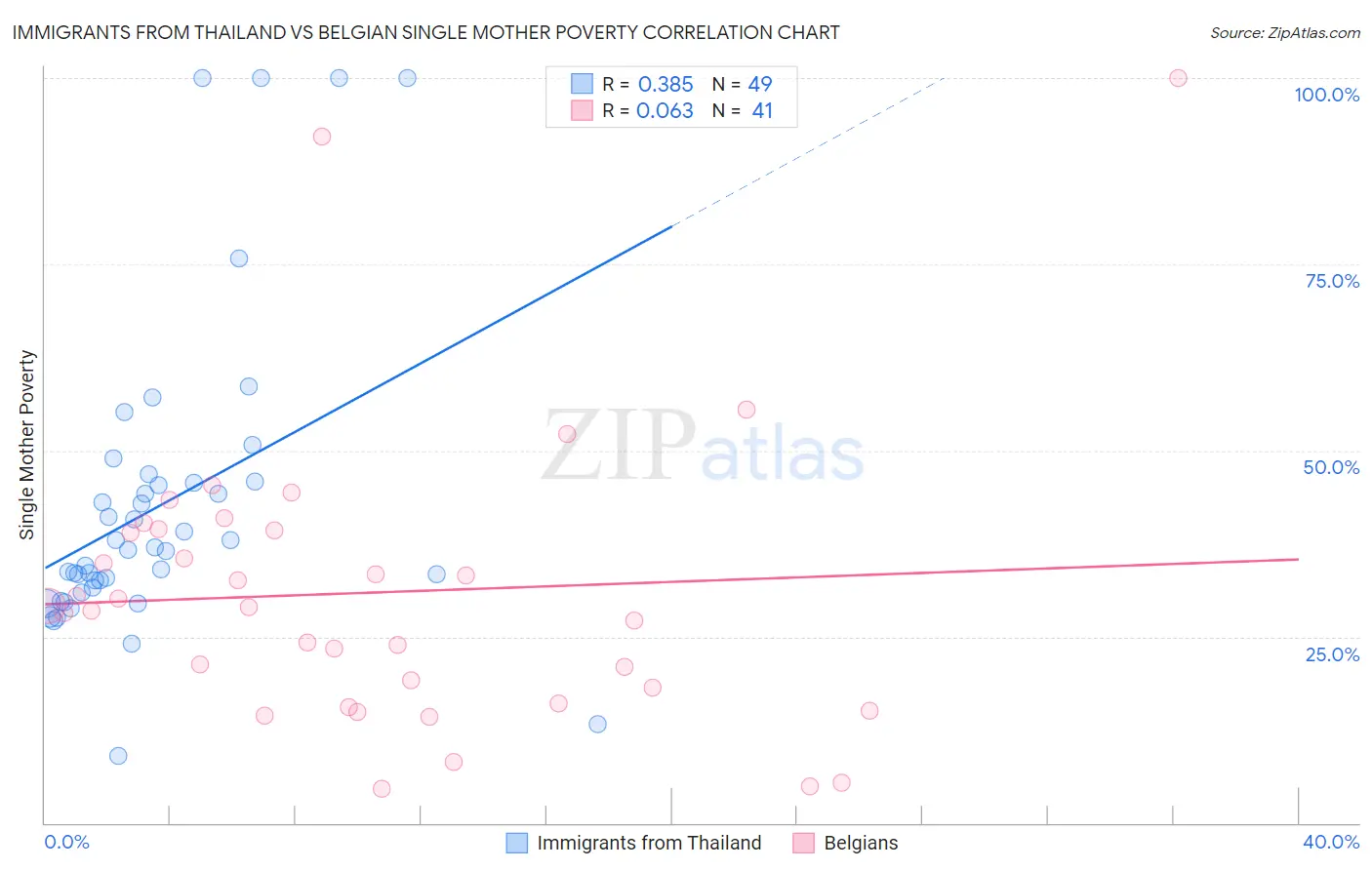 Immigrants from Thailand vs Belgian Single Mother Poverty