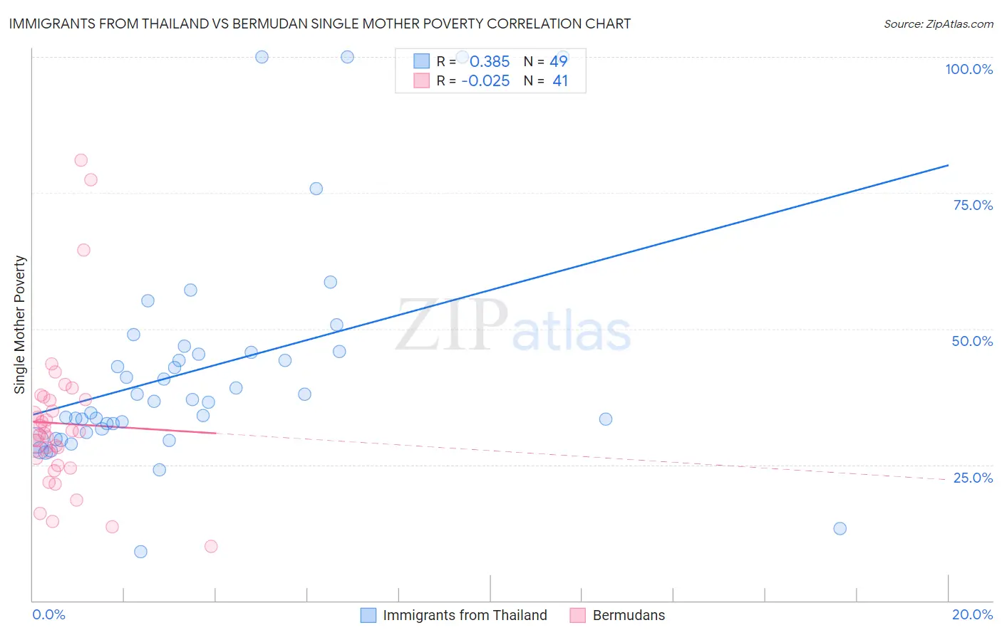 Immigrants from Thailand vs Bermudan Single Mother Poverty