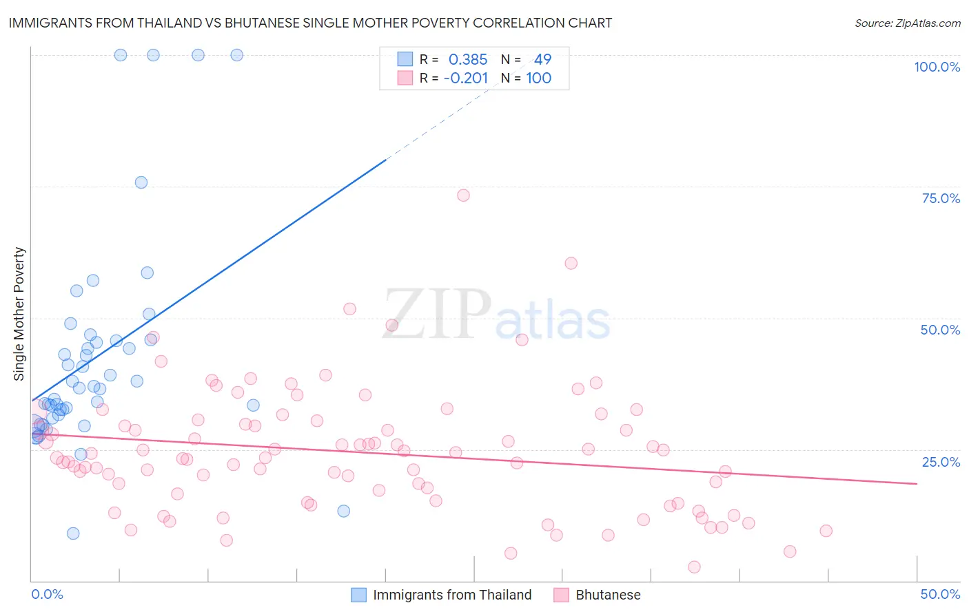 Immigrants from Thailand vs Bhutanese Single Mother Poverty