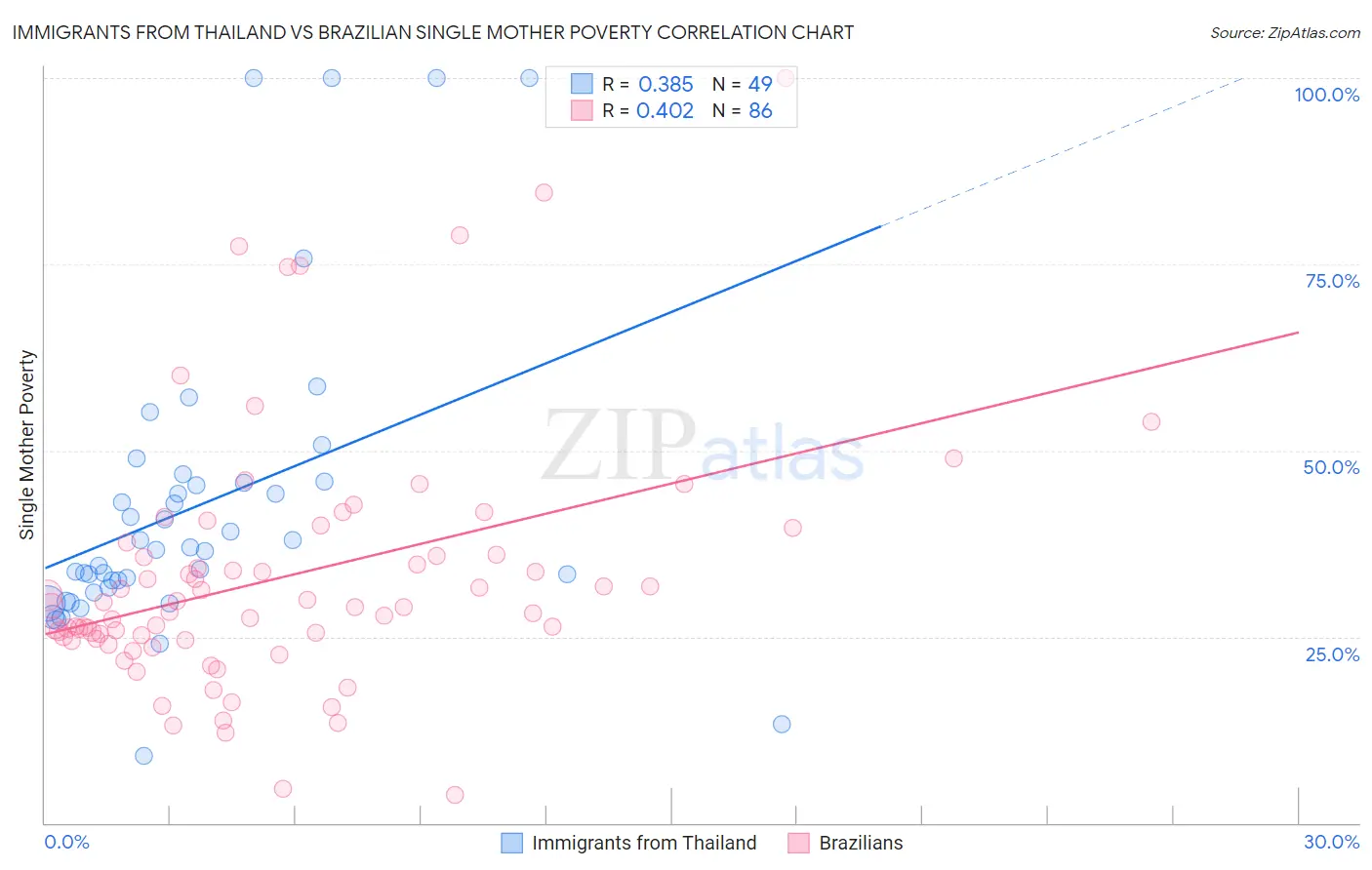 Immigrants from Thailand vs Brazilian Single Mother Poverty