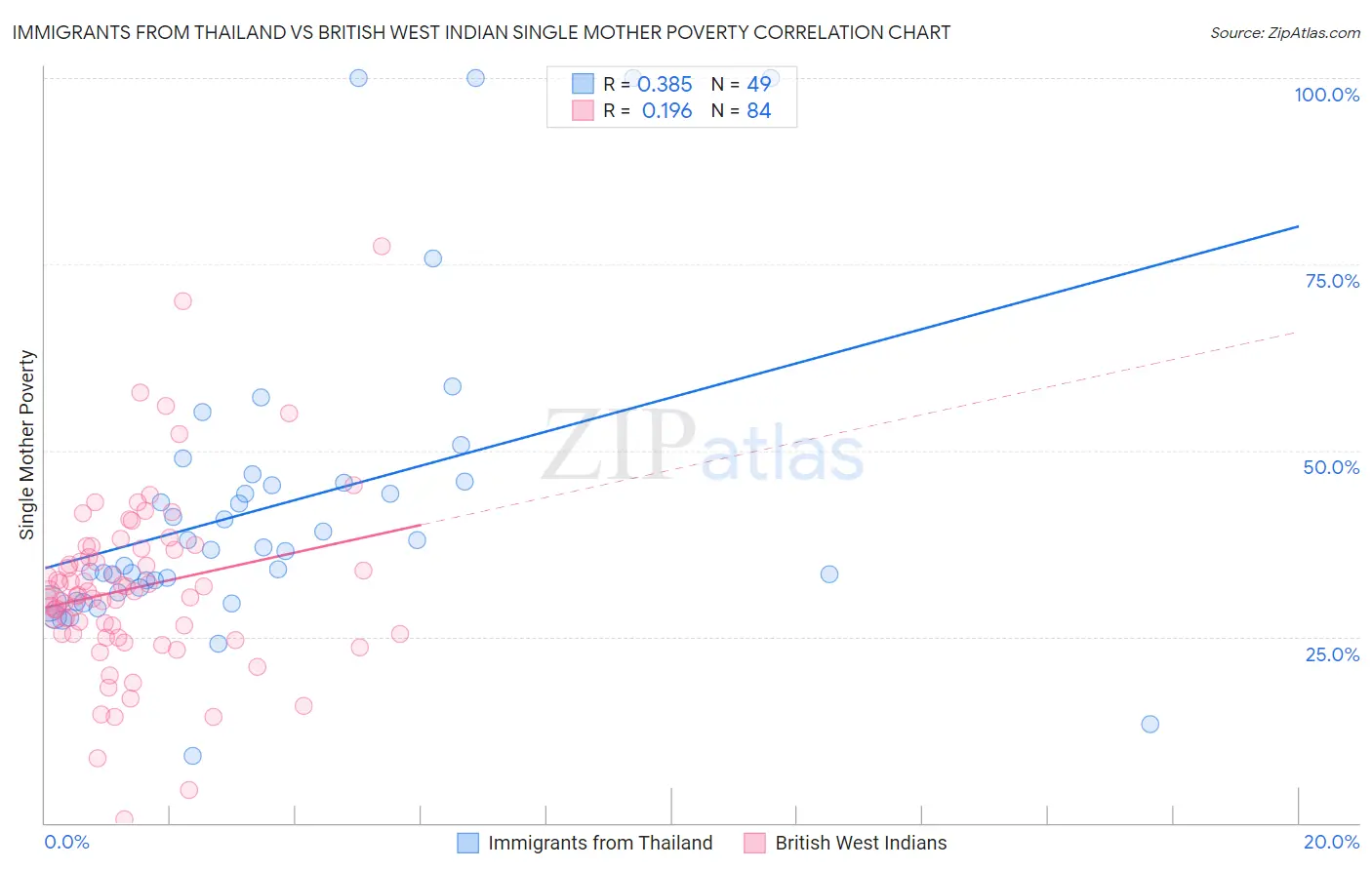 Immigrants from Thailand vs British West Indian Single Mother Poverty