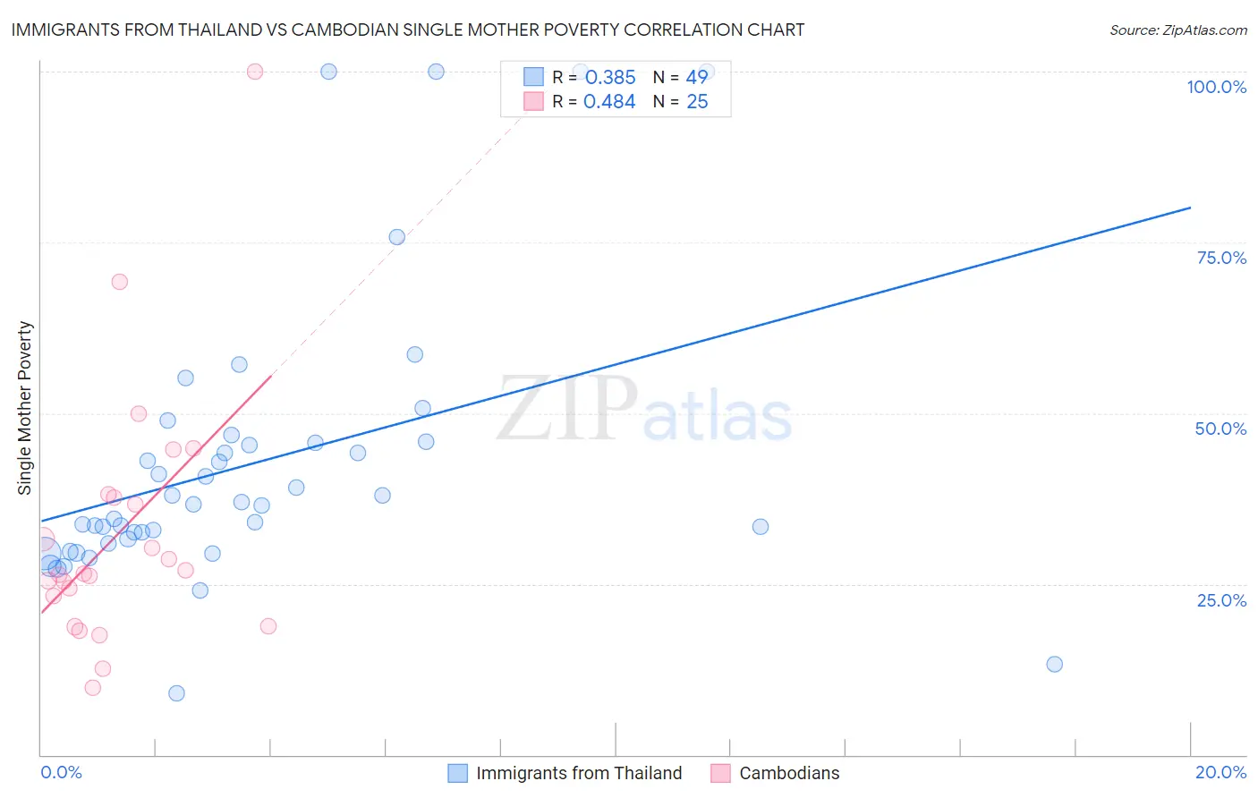 Immigrants from Thailand vs Cambodian Single Mother Poverty