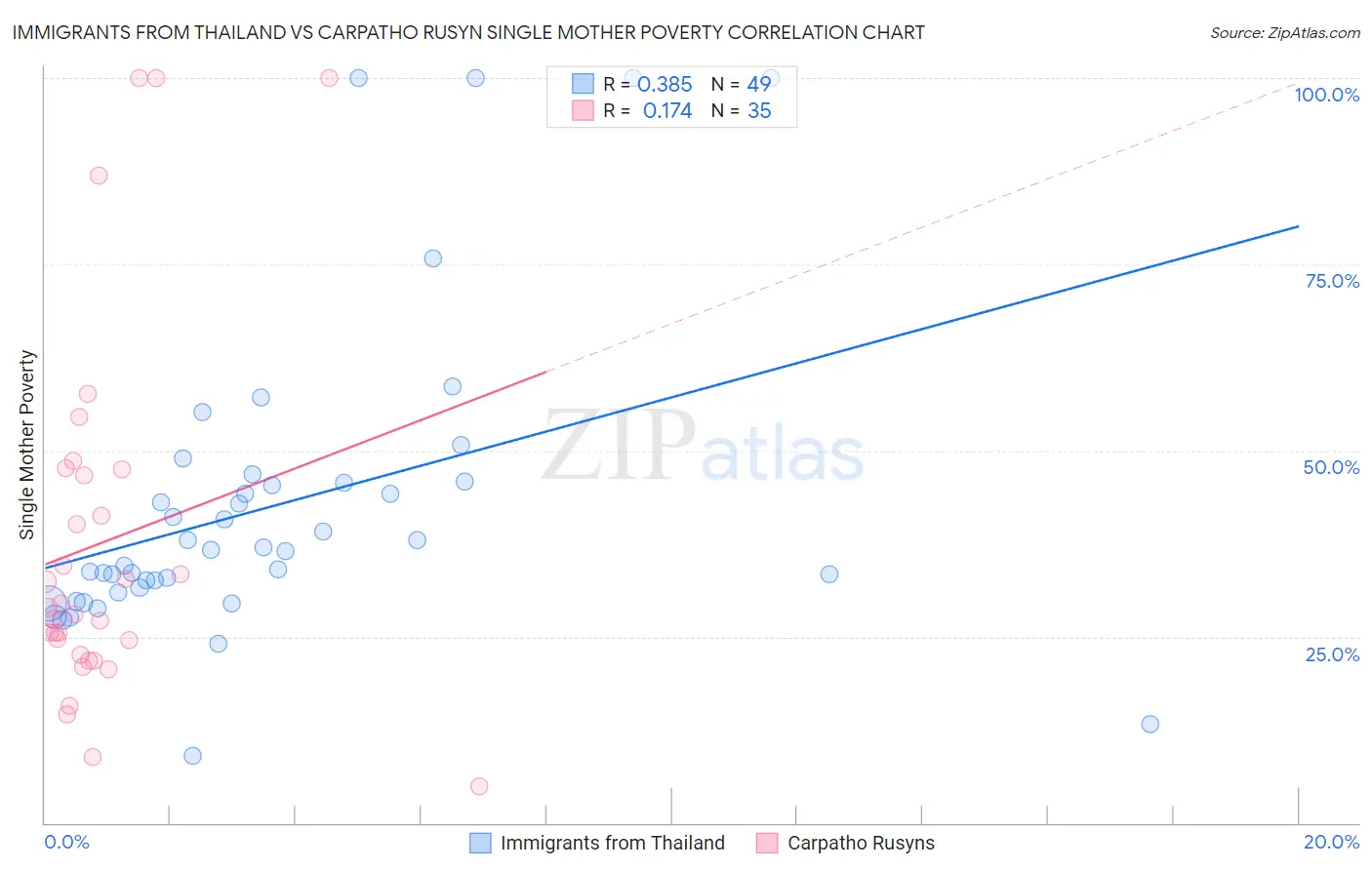 Immigrants from Thailand vs Carpatho Rusyn Single Mother Poverty