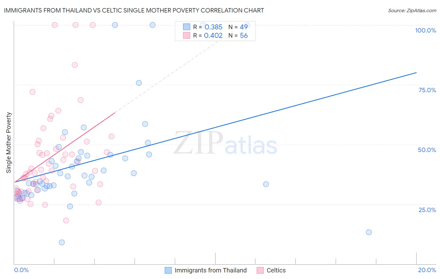 Immigrants from Thailand vs Celtic Single Mother Poverty