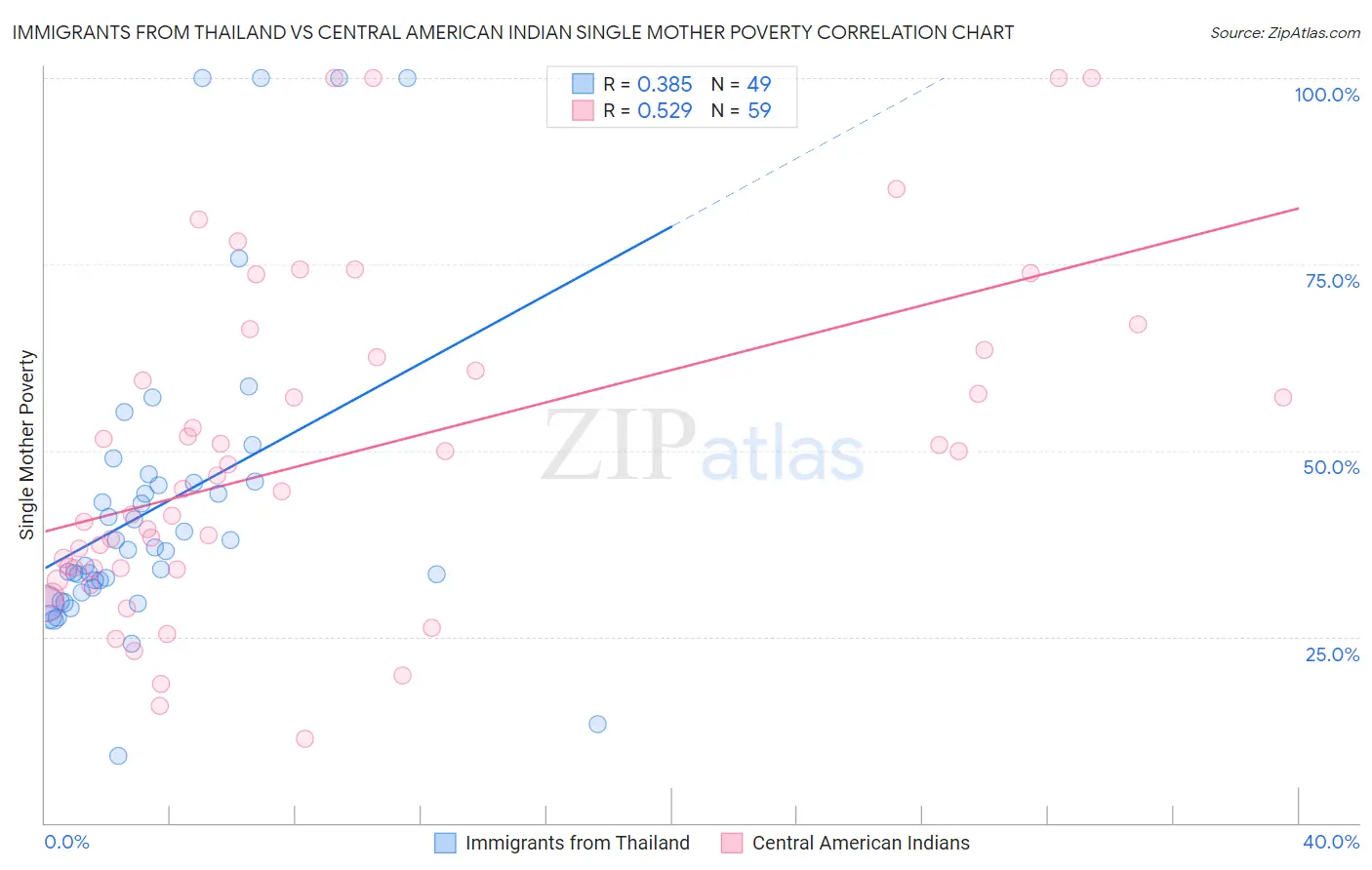 Immigrants from Thailand vs Central American Indian Single Mother Poverty