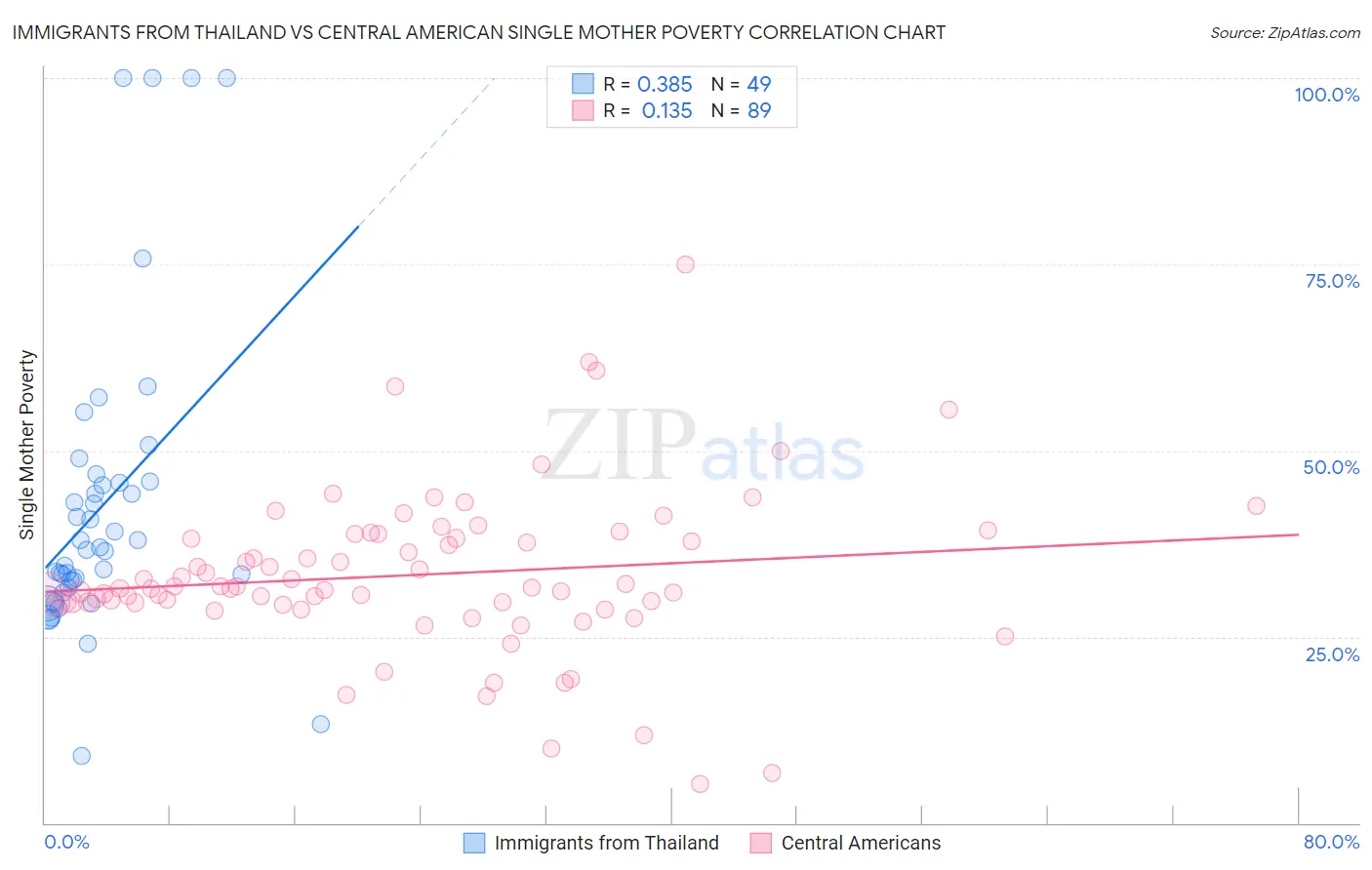 Immigrants from Thailand vs Central American Single Mother Poverty