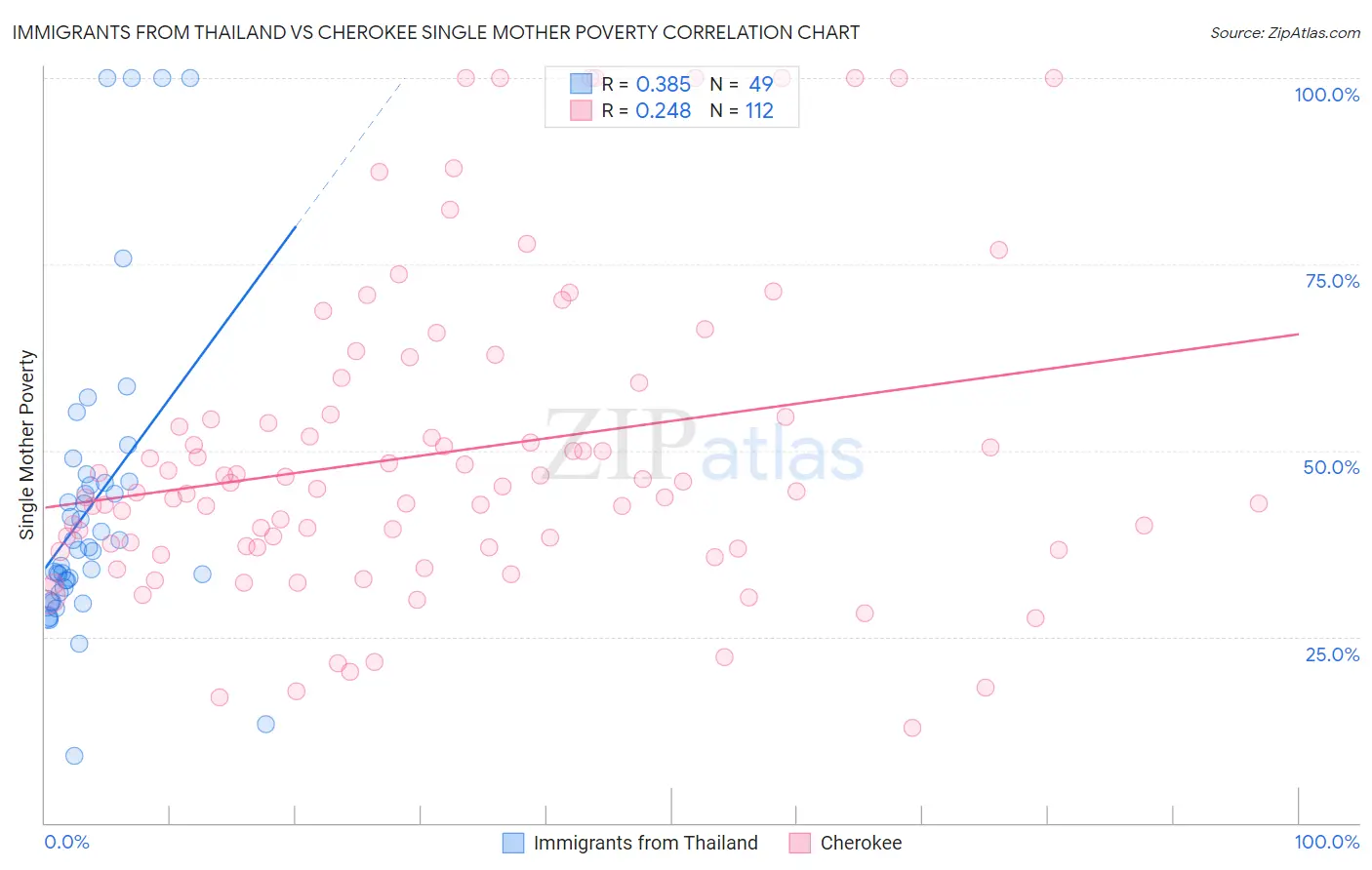 Immigrants from Thailand vs Cherokee Single Mother Poverty