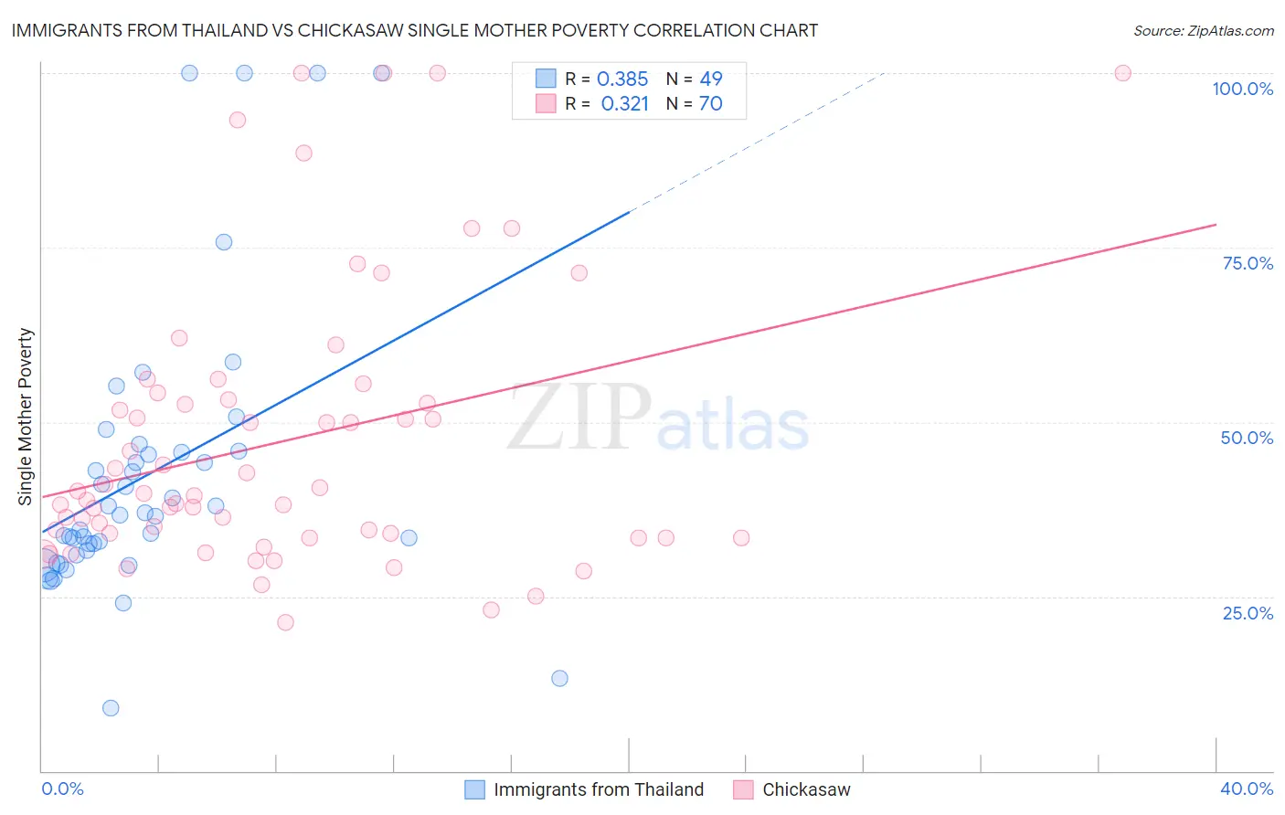 Immigrants from Thailand vs Chickasaw Single Mother Poverty