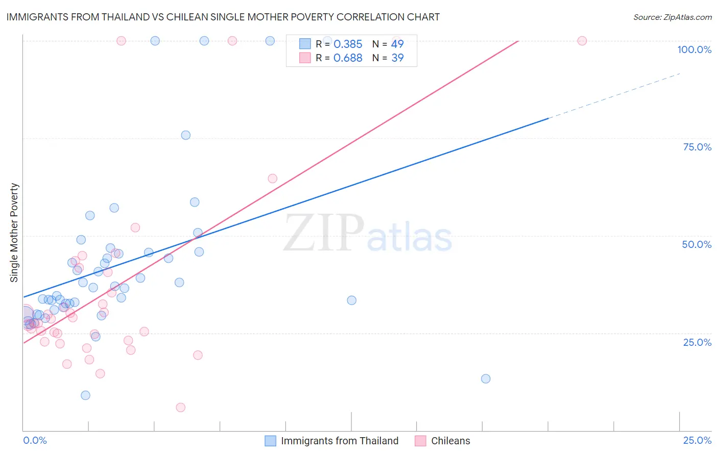Immigrants from Thailand vs Chilean Single Mother Poverty
