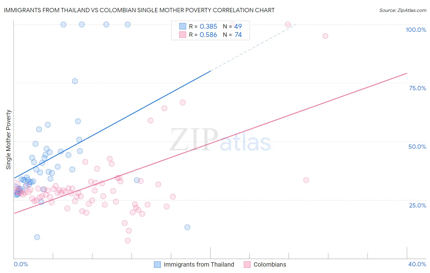 Immigrants from Thailand vs Colombian Single Mother Poverty