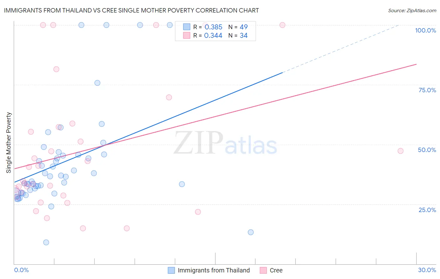 Immigrants from Thailand vs Cree Single Mother Poverty