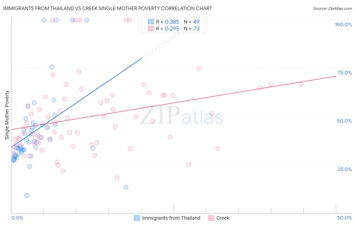 Immigrants from Thailand vs Creek Single Mother Poverty