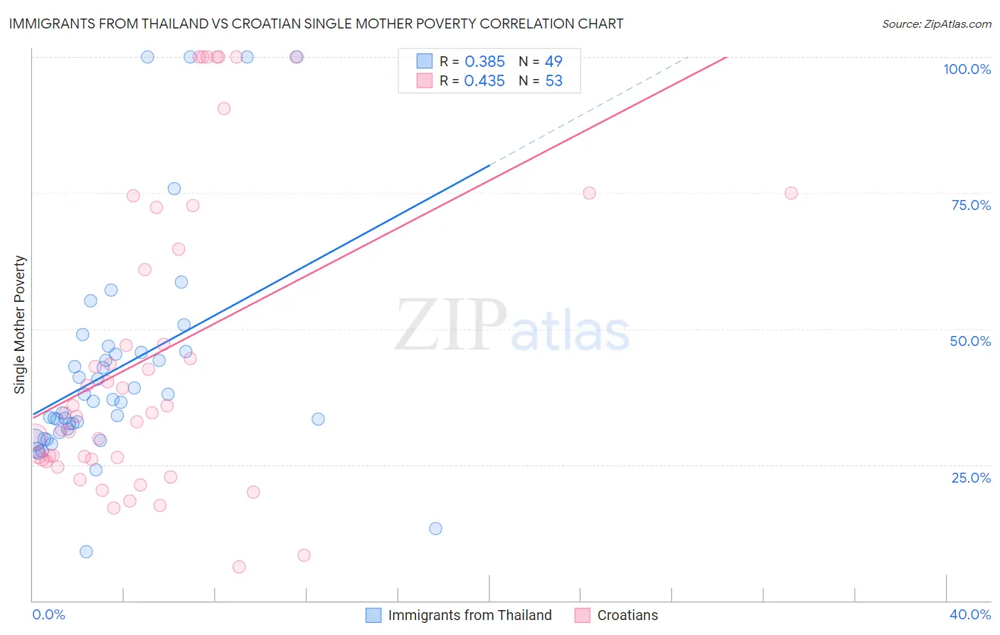 Immigrants from Thailand vs Croatian Single Mother Poverty