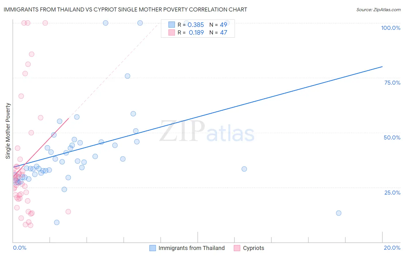 Immigrants from Thailand vs Cypriot Single Mother Poverty