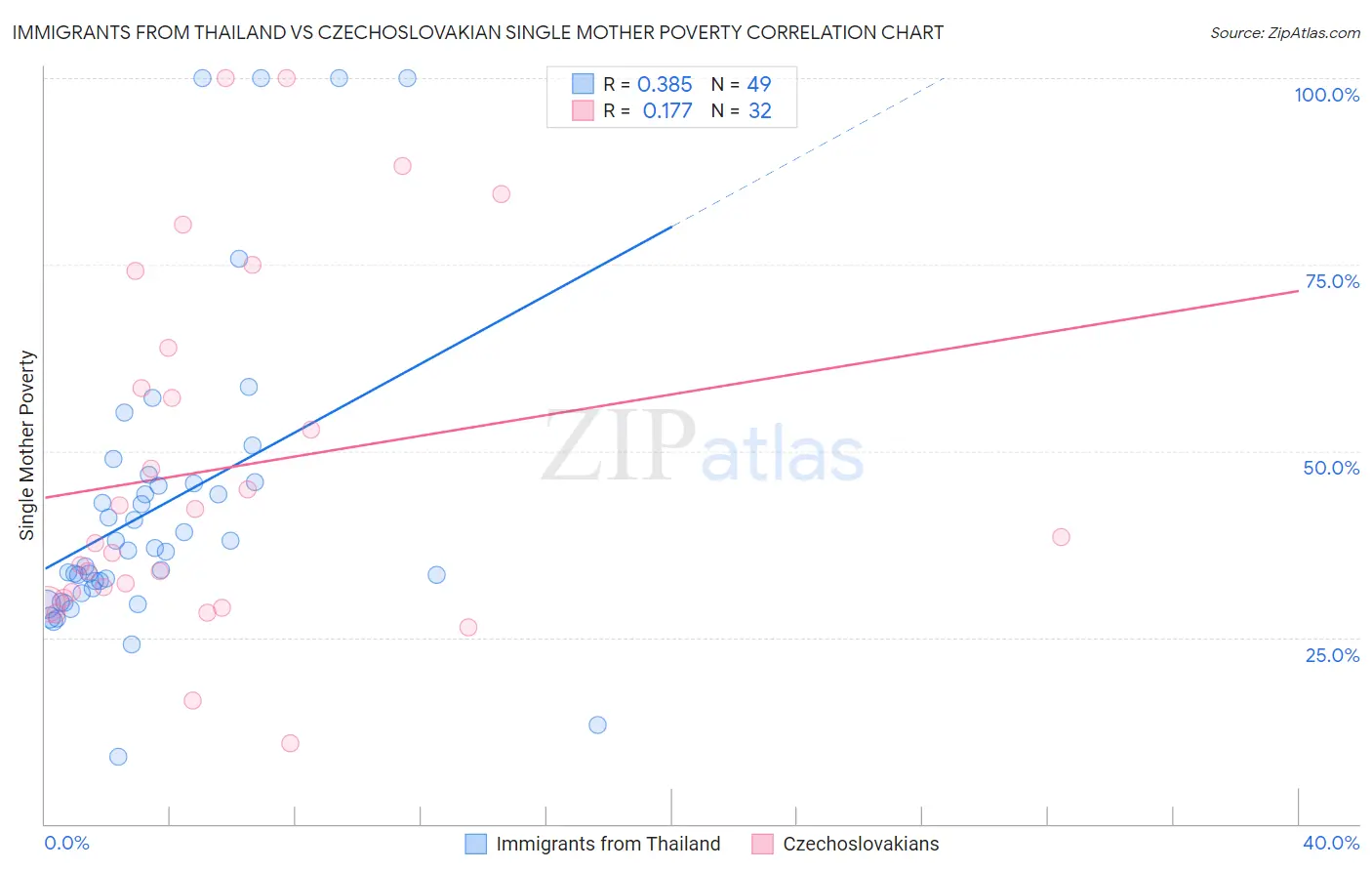Immigrants from Thailand vs Czechoslovakian Single Mother Poverty