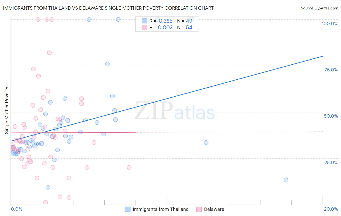 Immigrants from Thailand vs Delaware Single Mother Poverty