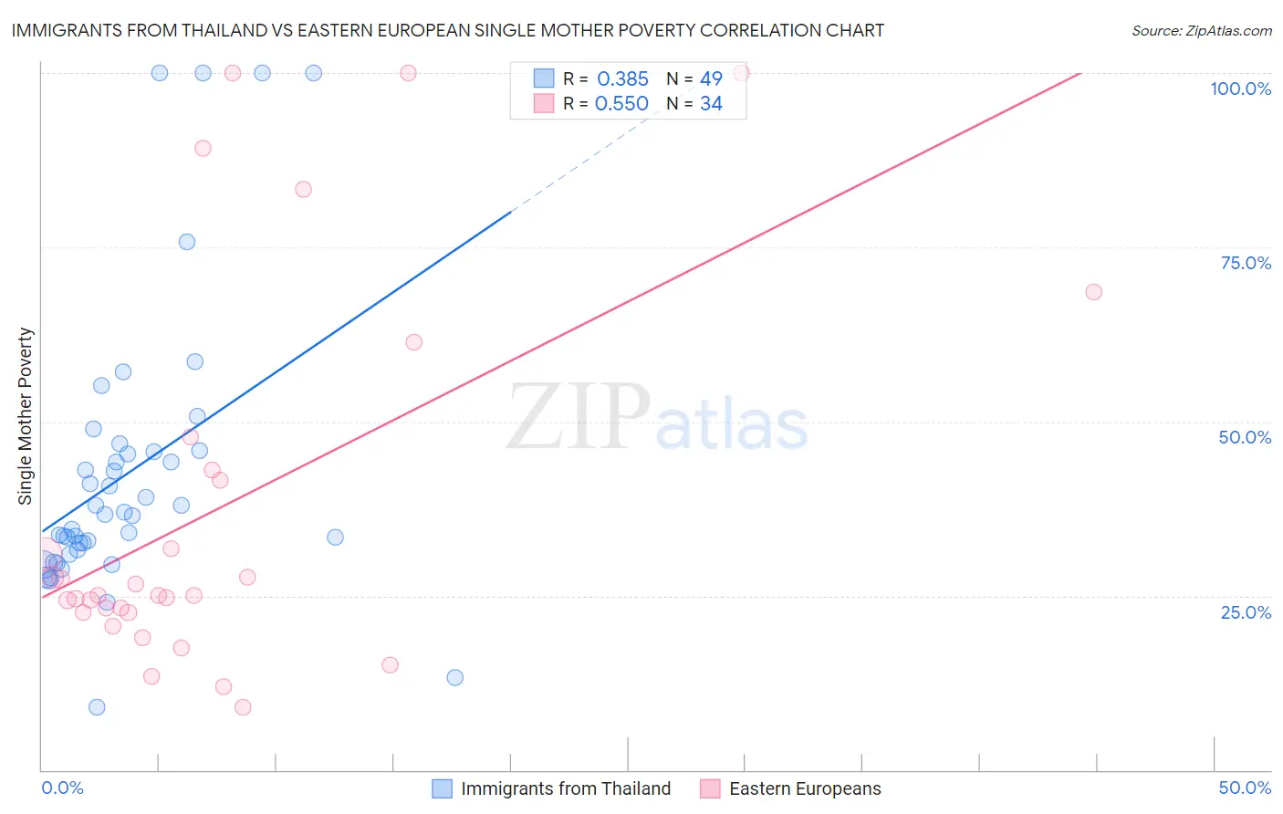 Immigrants from Thailand vs Eastern European Single Mother Poverty
