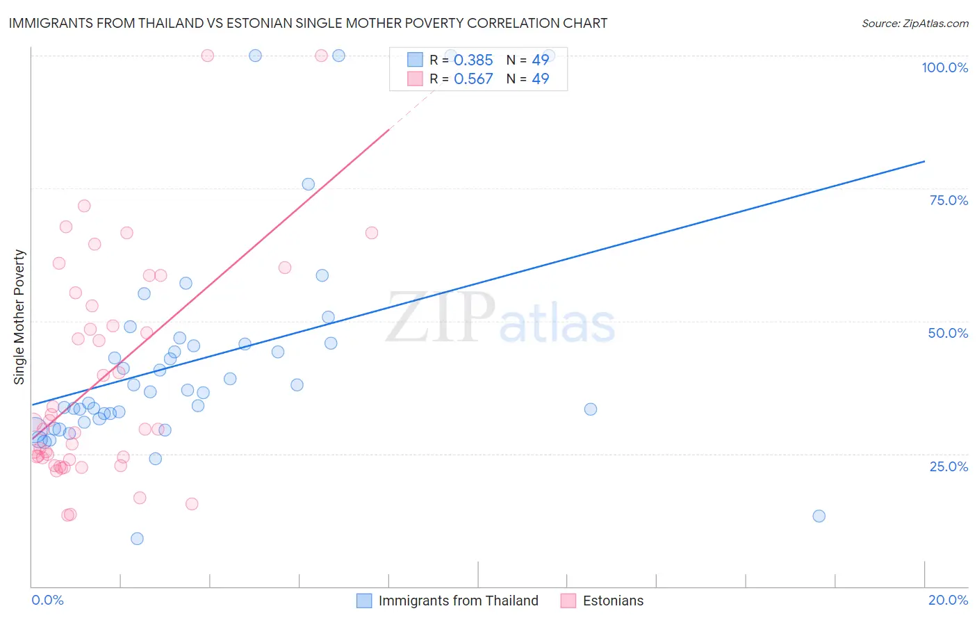 Immigrants from Thailand vs Estonian Single Mother Poverty