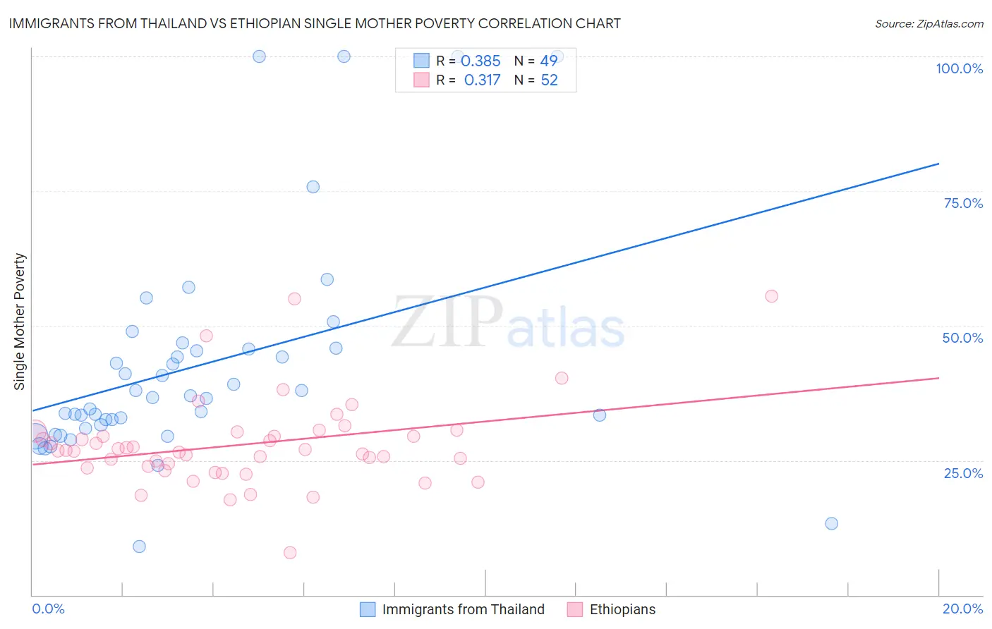 Immigrants from Thailand vs Ethiopian Single Mother Poverty