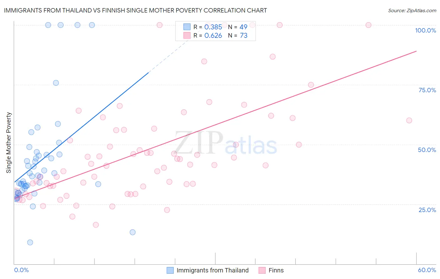 Immigrants from Thailand vs Finnish Single Mother Poverty