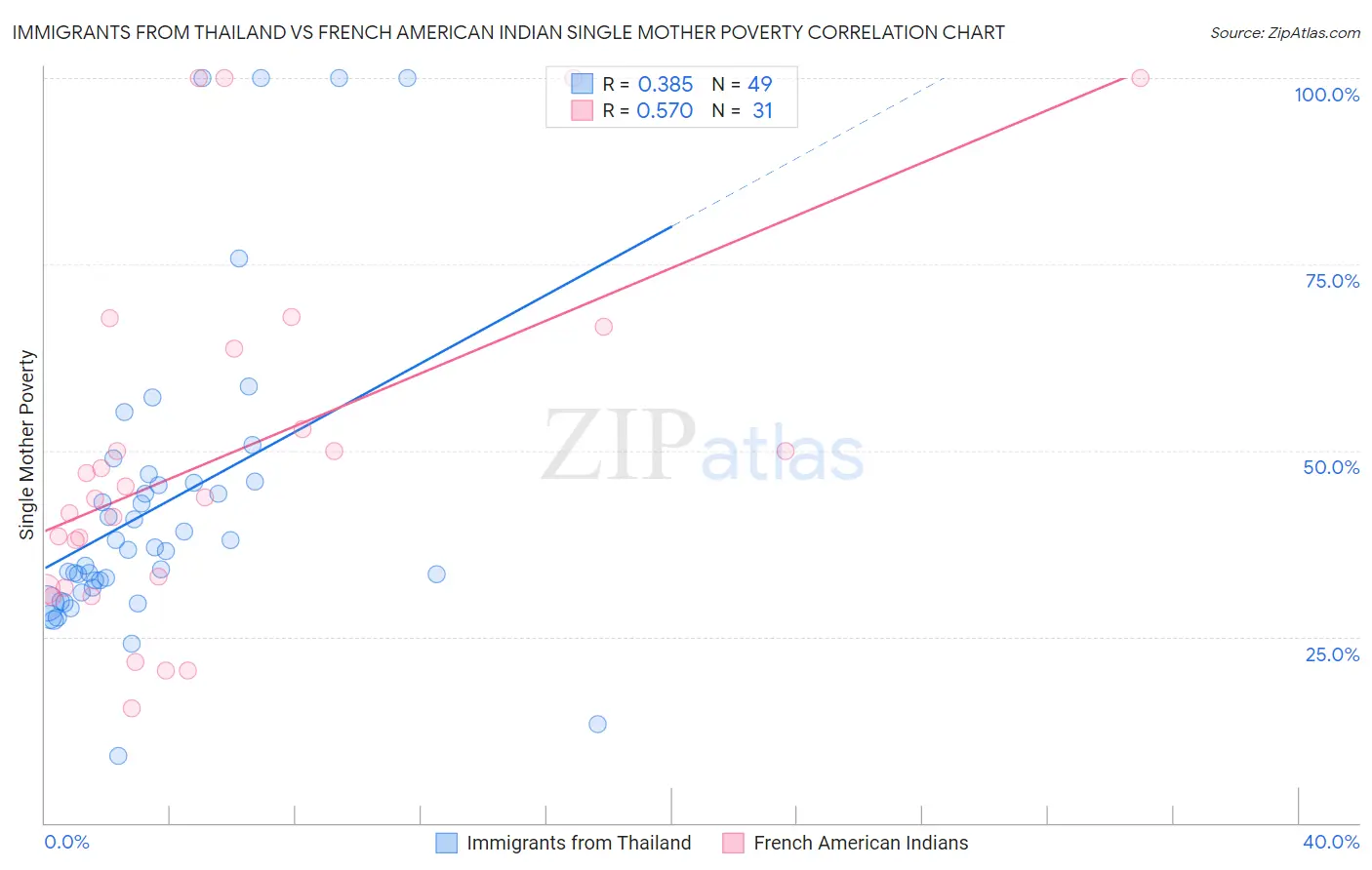 Immigrants from Thailand vs French American Indian Single Mother Poverty