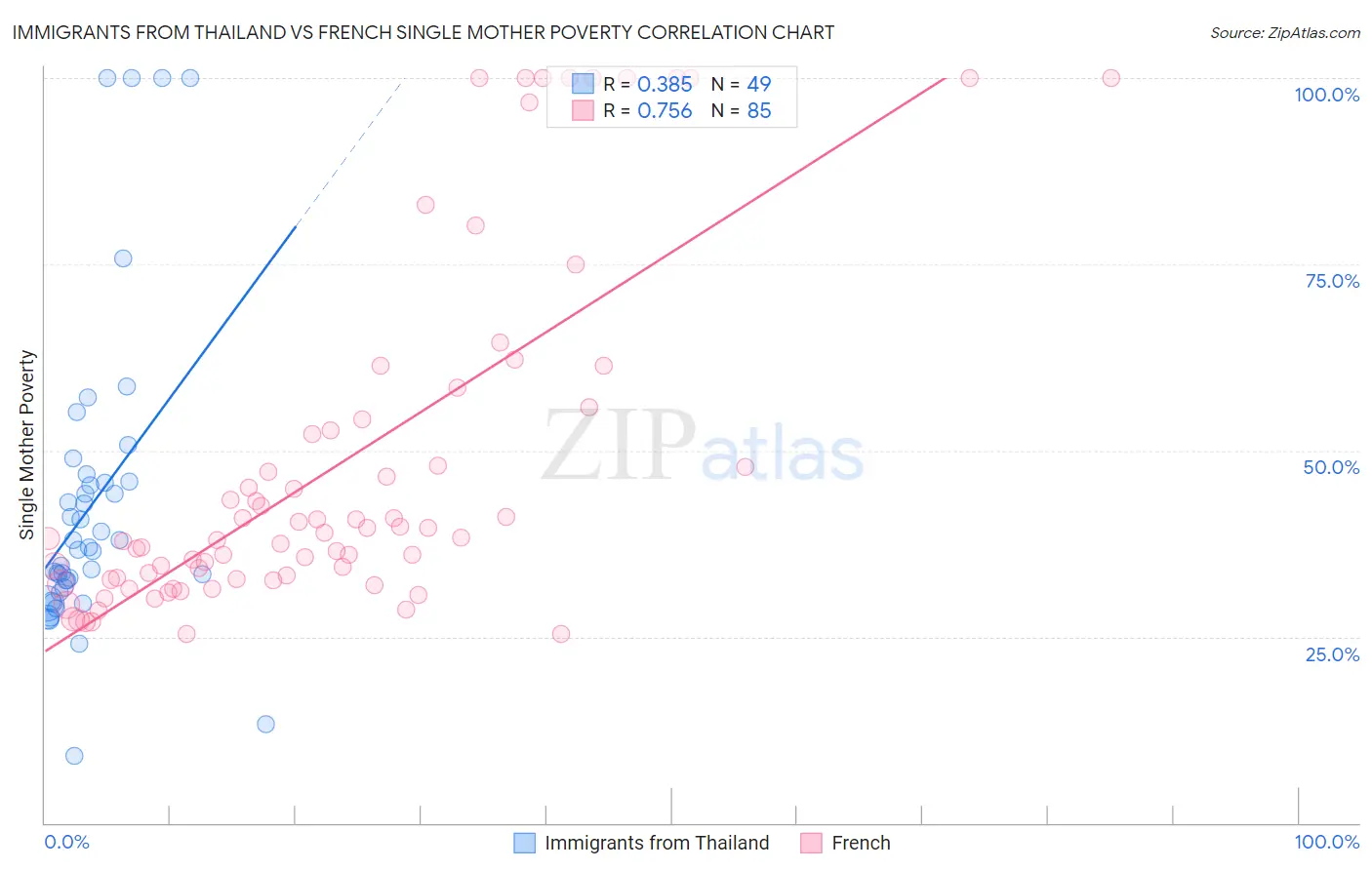 Immigrants from Thailand vs French Single Mother Poverty