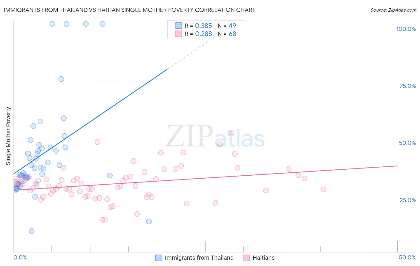 Immigrants from Thailand vs Haitian Single Mother Poverty