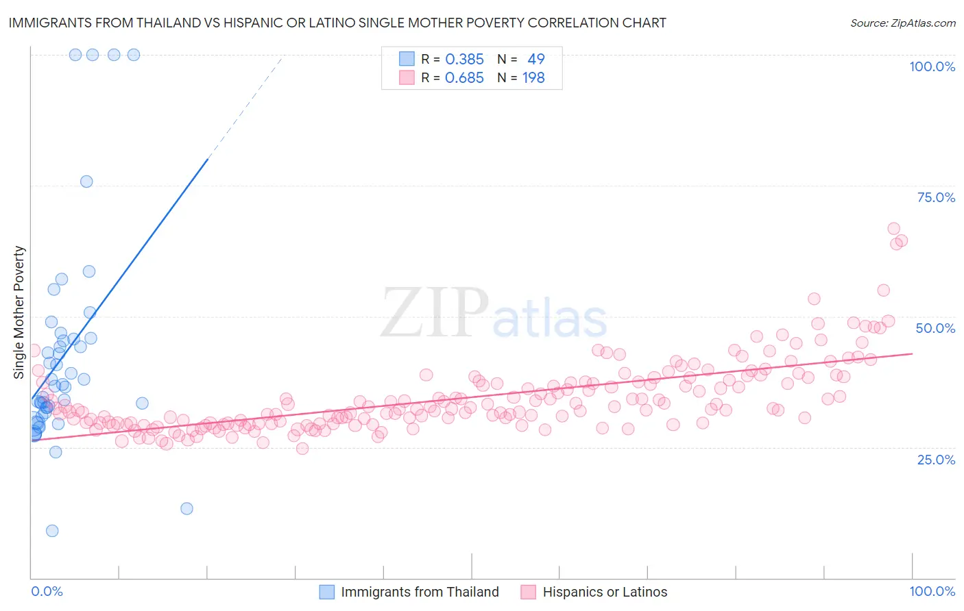 Immigrants from Thailand vs Hispanic or Latino Single Mother Poverty
