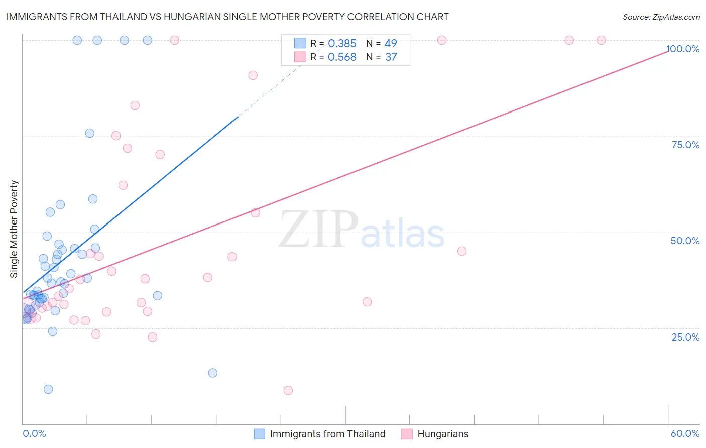Immigrants from Thailand vs Hungarian Single Mother Poverty