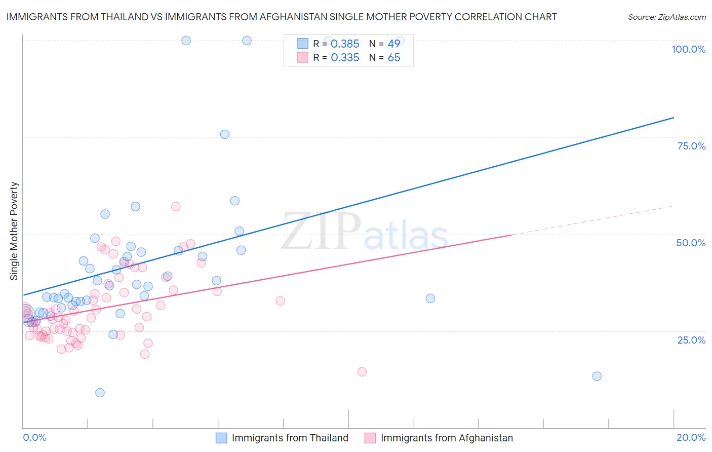 Immigrants from Thailand vs Immigrants from Afghanistan Single Mother Poverty