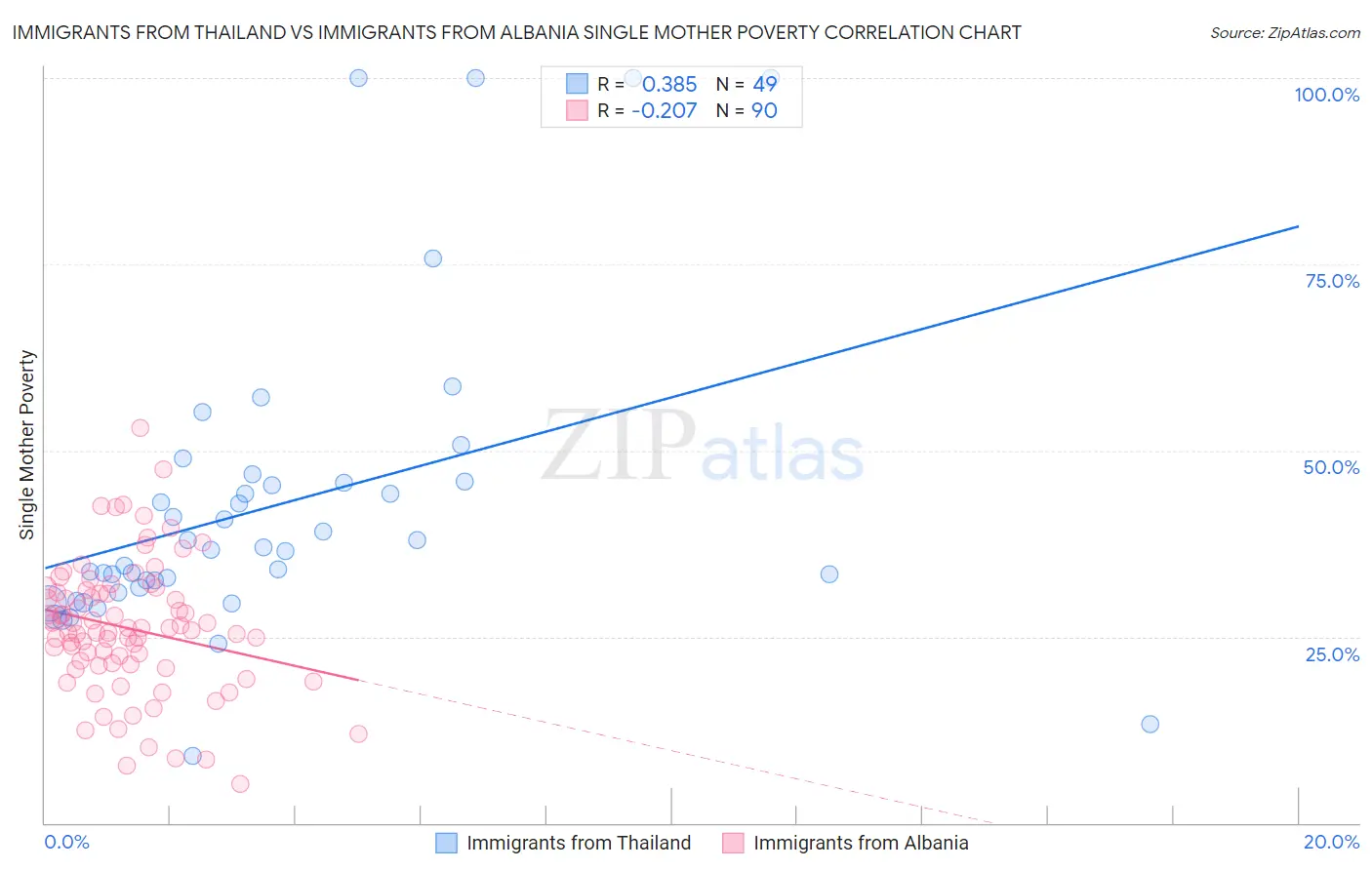 Immigrants from Thailand vs Immigrants from Albania Single Mother Poverty