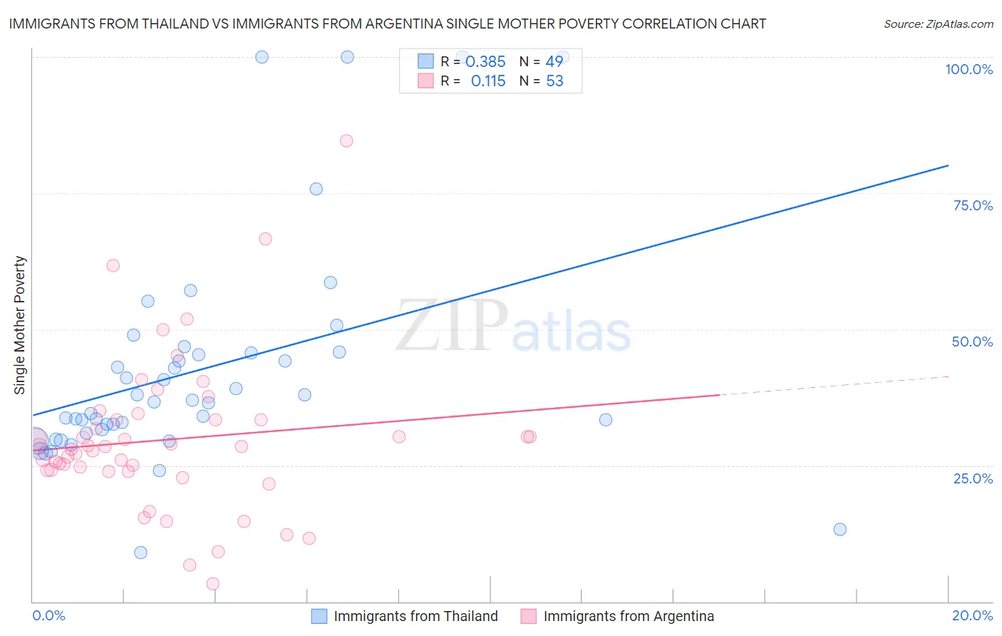Immigrants from Thailand vs Immigrants from Argentina Single Mother Poverty