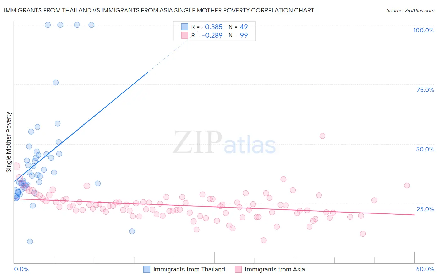 Immigrants from Thailand vs Immigrants from Asia Single Mother Poverty