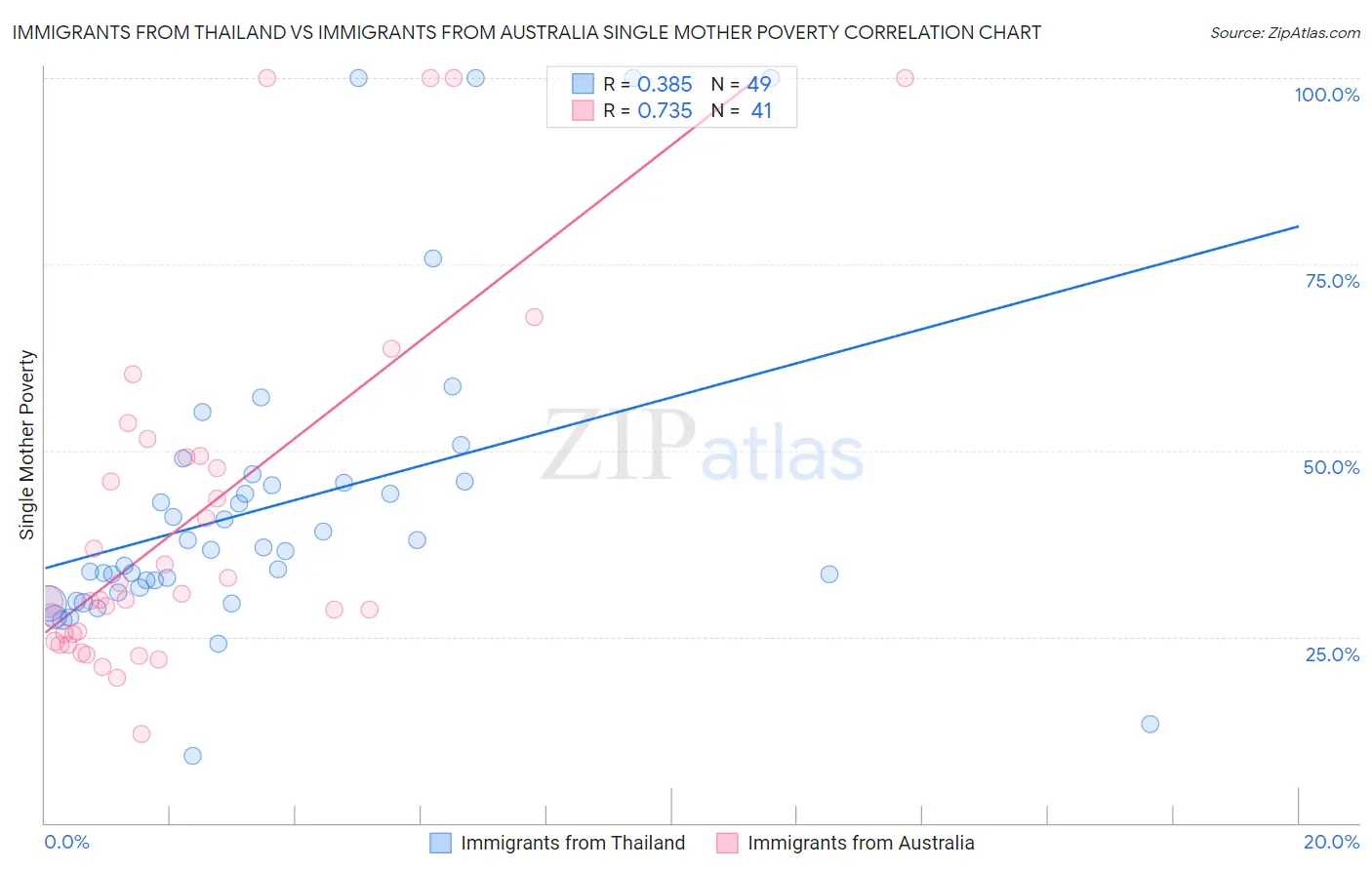 Immigrants from Thailand vs Immigrants from Australia Single Mother Poverty