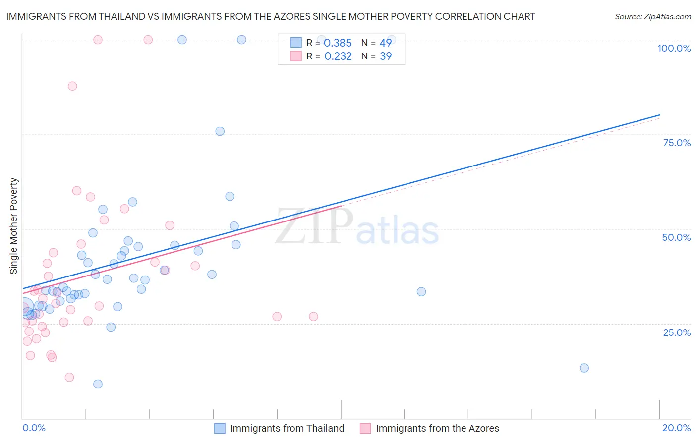 Immigrants from Thailand vs Immigrants from the Azores Single Mother Poverty