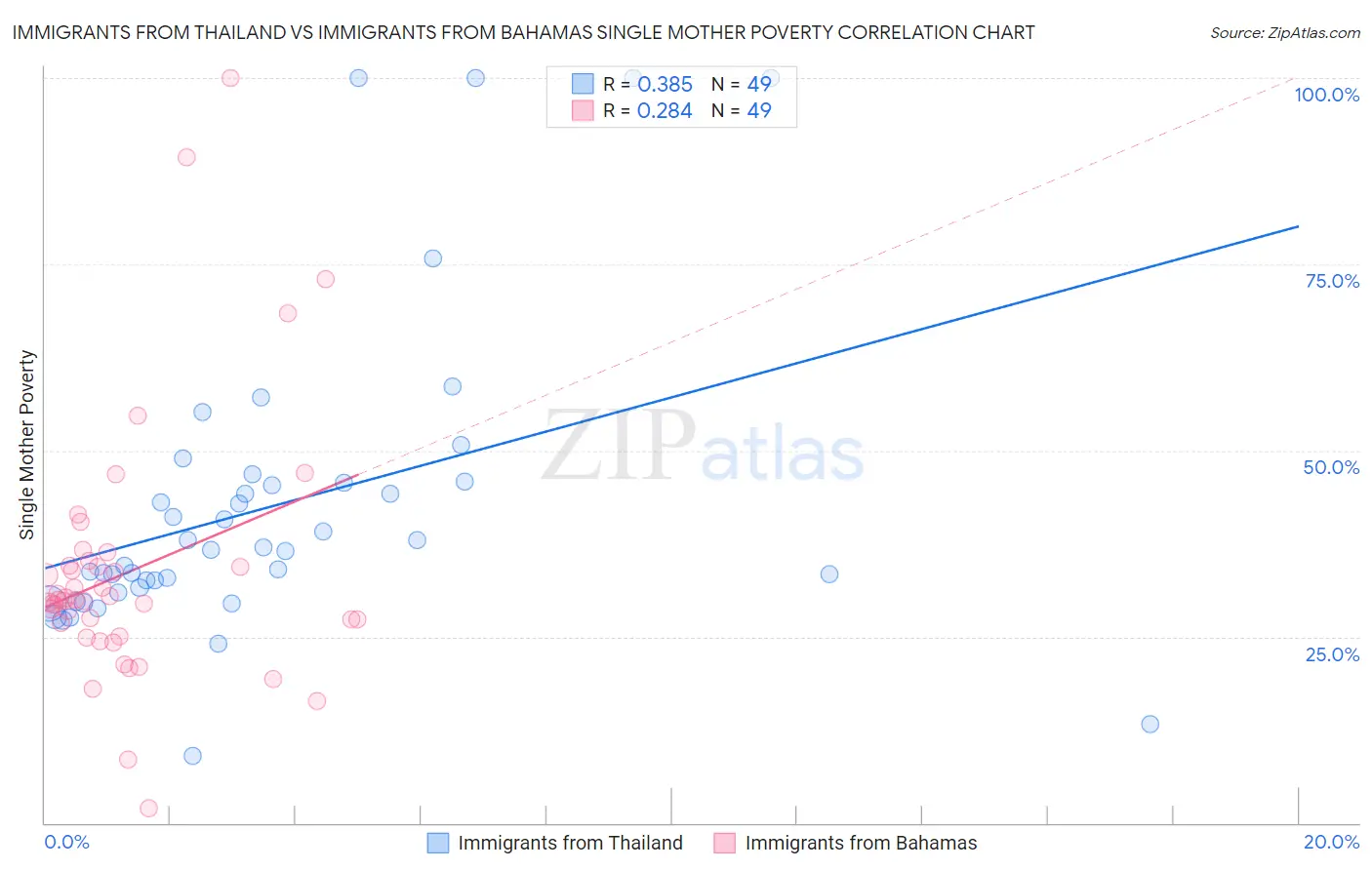 Immigrants from Thailand vs Immigrants from Bahamas Single Mother Poverty