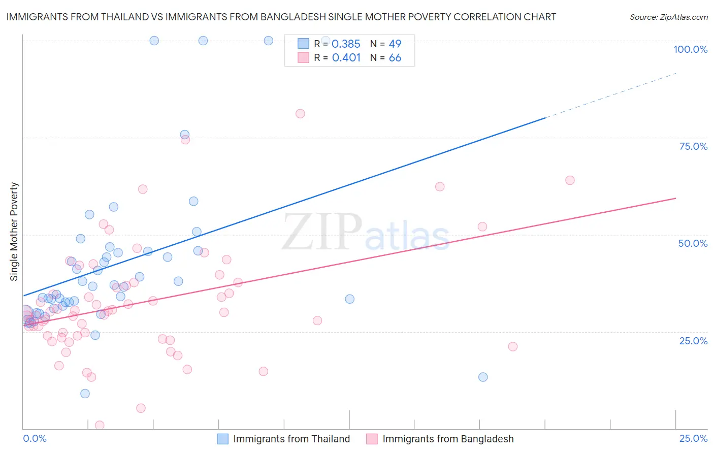 Immigrants from Thailand vs Immigrants from Bangladesh Single Mother Poverty
