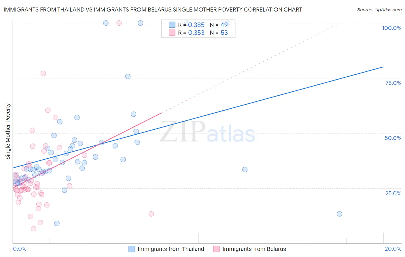 Immigrants from Thailand vs Immigrants from Belarus Single Mother Poverty
