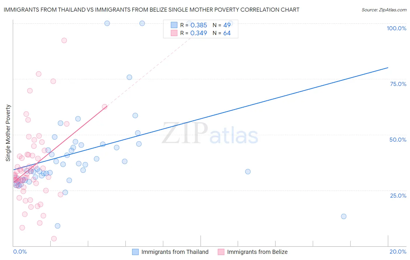 Immigrants from Thailand vs Immigrants from Belize Single Mother Poverty
