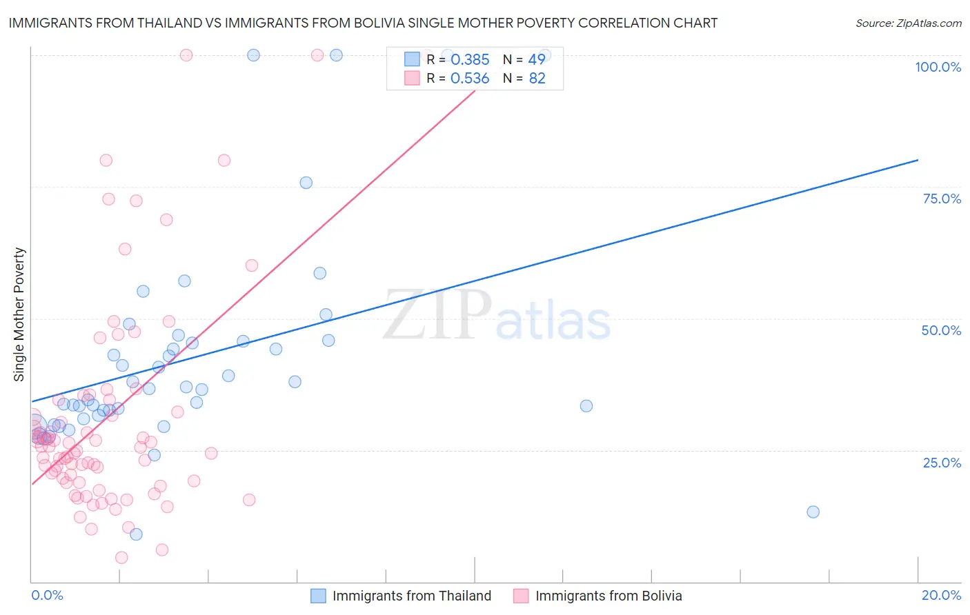 Immigrants from Thailand vs Immigrants from Bolivia Single Mother Poverty